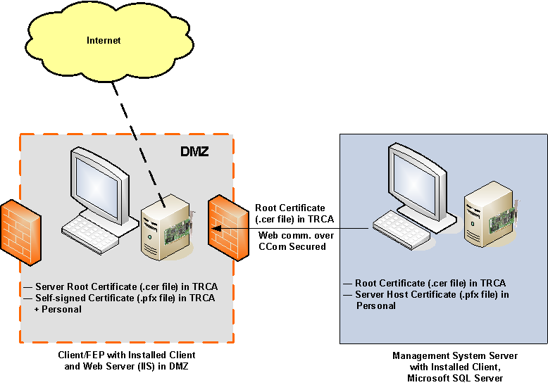 Remote Webserver in einem DMZ-Netzwerk