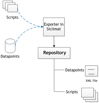 Extraction of Engineering Data from SICLIMAT X OS