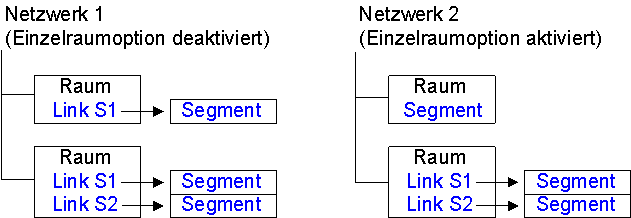 Einzelraum mit einem Segment