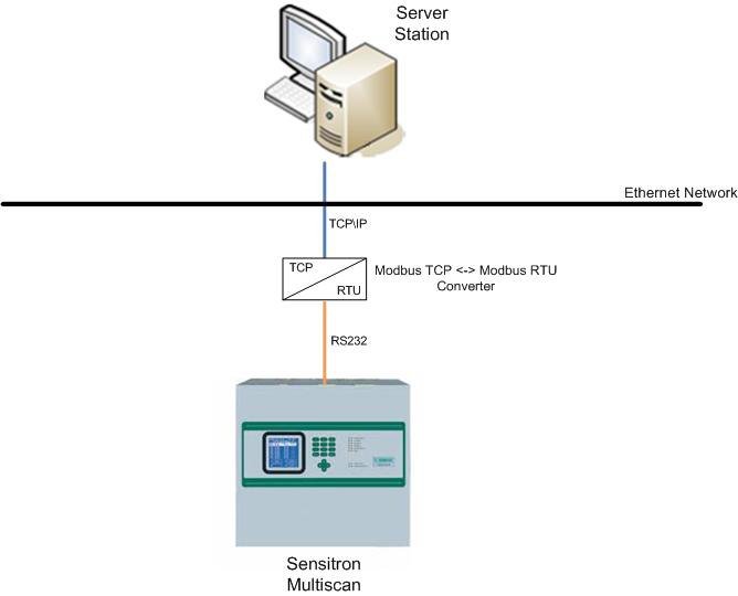 Multiscan System Architecture