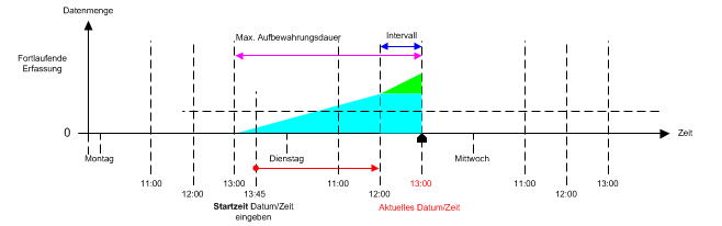 Situation nach dem Löschen