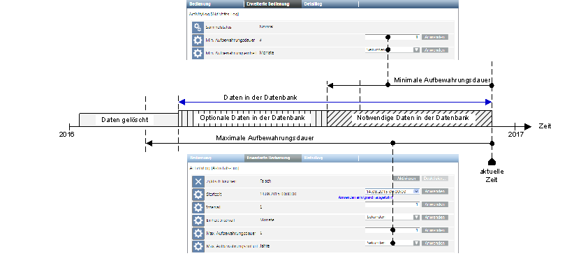 Beispiel für minimalen Zeitraum