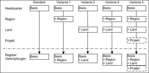 Konfigurationsvarianten