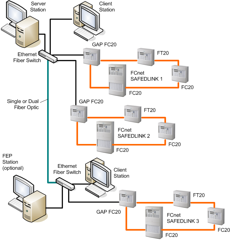 Beispiel für ein grosses, netzübergreifendes Client/Server-System