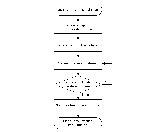 SICLIMAT X Integrations-Workflow