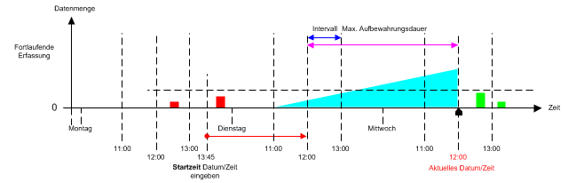 Situation vor dem Ausnahmelöschen