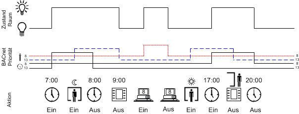Managementplattformbedienung für Beleuchtung