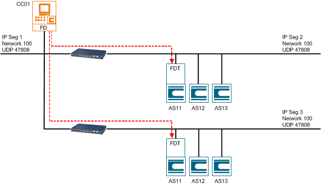 Managementplattform mit > 1 Treiber