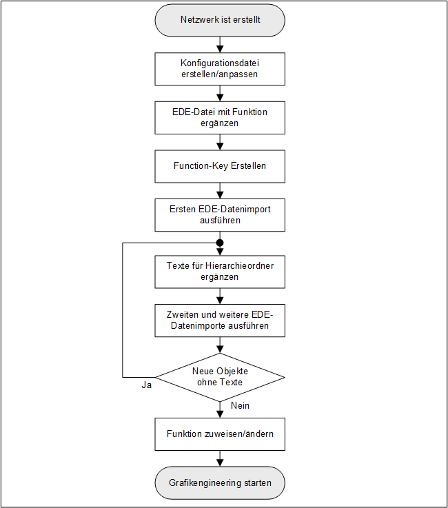 Workflow Offline-Engineering