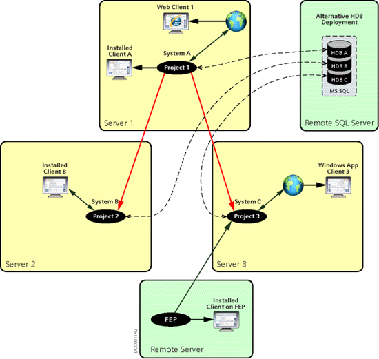 Hierarchische verteilte Systeme auf verschieden Servers