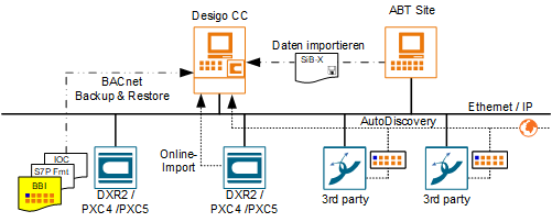 PXC7 Automationsstationen werden ebenfalls unterstützt.