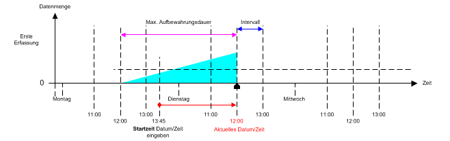 Situation nach dem Löschen