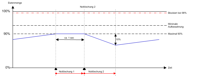 Start der Notfall-Löschung 2