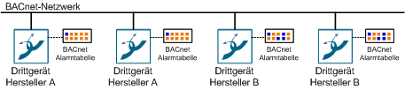 BACnet-Standard-Alarmtabelle