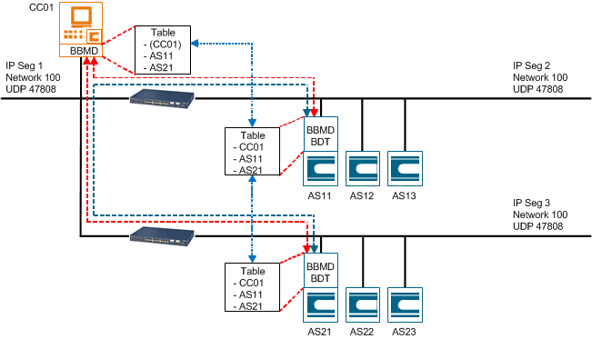 Managementplattform mit BBMD-Topologie